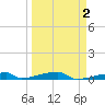 Channel Three tide chart for Saturday, April 2, 2022