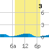 Channel Three tide chart for Sunday, April 3, 2022