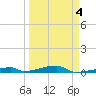 Channel Three tide chart for Monday, April 4, 2022