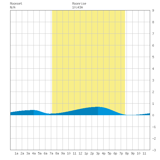 Channel Three tide chart for Wednesday, April 6, 2022