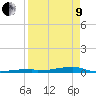 Channel Three tide chart for Saturday, April 9, 2022