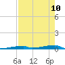 Channel Three tide chart for Tuesday, May 10, 2022