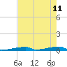 Channel Three tide chart for Wednesday, May 11, 2022