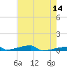 Channel Three tide chart for Saturday, May 14, 2022