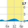 Channel Three tide chart for Tuesday, May 17, 2022