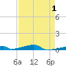 Channel Three tide chart for Sunday, May 1, 2022