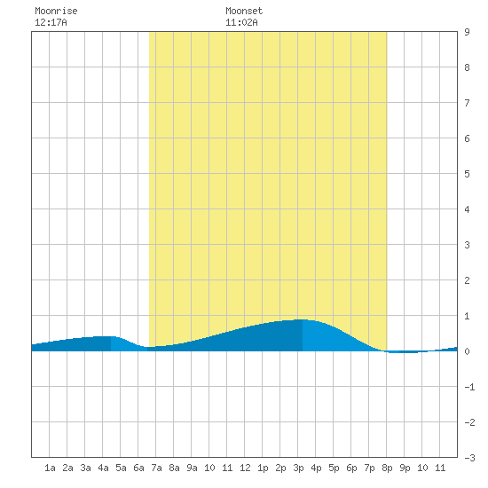 Channel Three tide chart for Friday, May 20, 2022