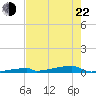 Channel Three tide chart for Sunday, May 22, 2022