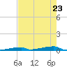 Channel Three tide chart for Monday, May 23, 2022