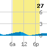 Channel Three tide chart for Friday, May 27, 2022
