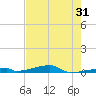Channel Three tide chart for Tuesday, May 31, 2022