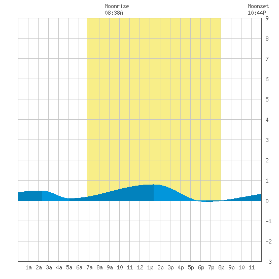 Channel Three tide chart for Tuesday, May 3, 2022