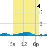 Channel Three tide chart for Wednesday, May 4, 2022