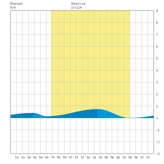 Channel Three tide chart for Thursday, May 5, 2022