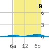 Channel Three tide chart for Monday, May 9, 2022