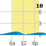 Channel Three tide chart for Friday, June 10, 2022