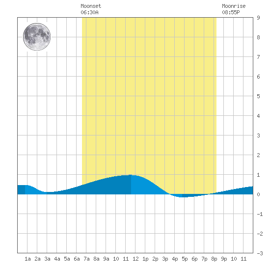 Channel Three tide chart for Tuesday, June 14, 2022