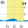Channel Three tide chart for Tuesday, June 14, 2022