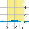 Channel Three tide chart for Wednesday, June 1, 2022
