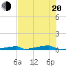 Channel Three tide chart for Monday, June 20, 2022