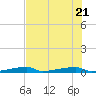 Channel Three tide chart for Tuesday, June 21, 2022
