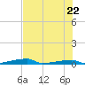 Channel Three tide chart for Wednesday, June 22, 2022