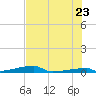 Channel Three tide chart for Thursday, June 23, 2022