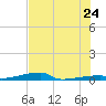 Channel Three tide chart for Friday, June 24, 2022