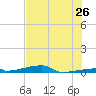 Channel Three tide chart for Sunday, June 26, 2022