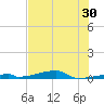 Channel Three tide chart for Thursday, June 30, 2022