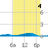 Channel Three tide chart for Saturday, June 4, 2022