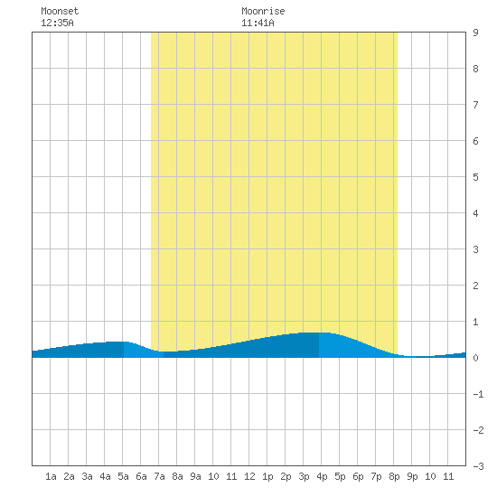 Channel Three tide chart for Sunday, June 5, 2022