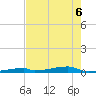 Channel Three tide chart for Monday, June 6, 2022