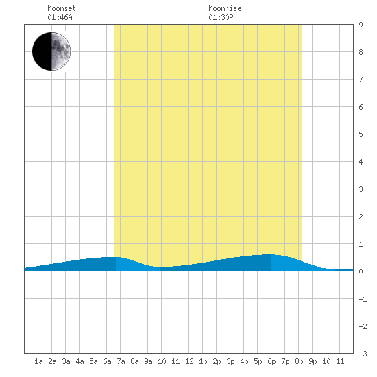 Channel Three tide chart for Tuesday, June 7, 2022