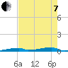 Channel Three tide chart for Tuesday, June 7, 2022