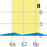 Channel Three tide chart for Wednesday, June 8, 2022