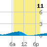 Channel Three tide chart for Monday, July 11, 2022