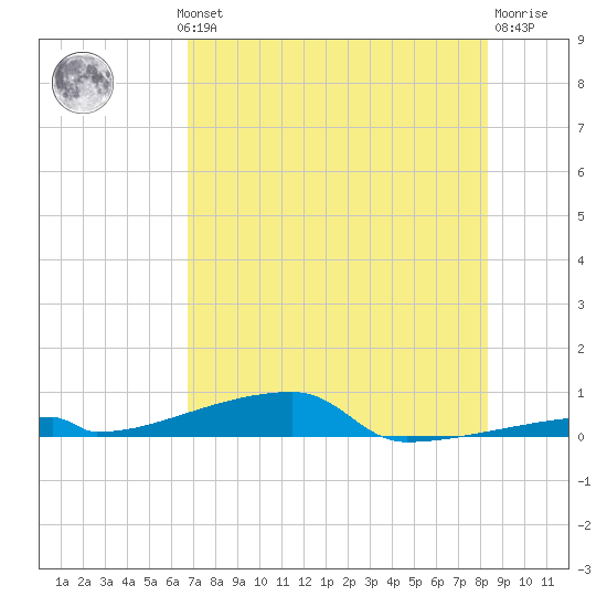 Channel Three tide chart for Wednesday, July 13, 2022