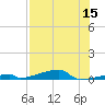 Channel Three tide chart for Friday, July 15, 2022