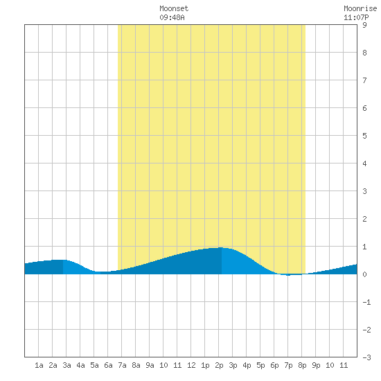 Channel Three tide chart for Saturday, July 16, 2022