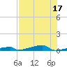 Channel Three tide chart for Sunday, July 17, 2022