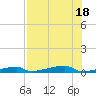 Channel Three tide chart for Monday, July 18, 2022