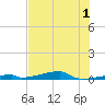 Channel Three tide chart for Friday, July 1, 2022