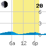 Channel Three tide chart for Wednesday, July 20, 2022