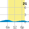 Channel Three tide chart for Thursday, July 21, 2022