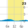 Channel Three tide chart for Saturday, July 23, 2022