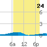 Channel Three tide chart for Sunday, July 24, 2022