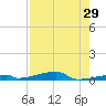 Channel Three tide chart for Friday, July 29, 2022