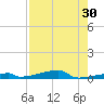 Channel Three tide chart for Saturday, July 30, 2022