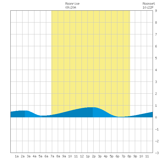 Channel Three tide chart for Sunday, July 31, 2022